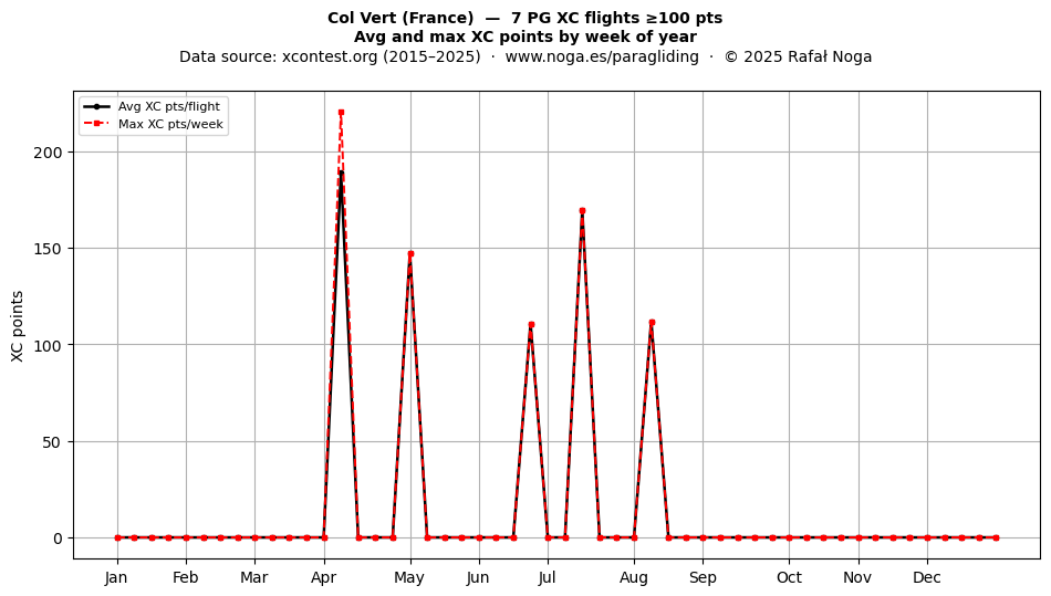 XC points by week