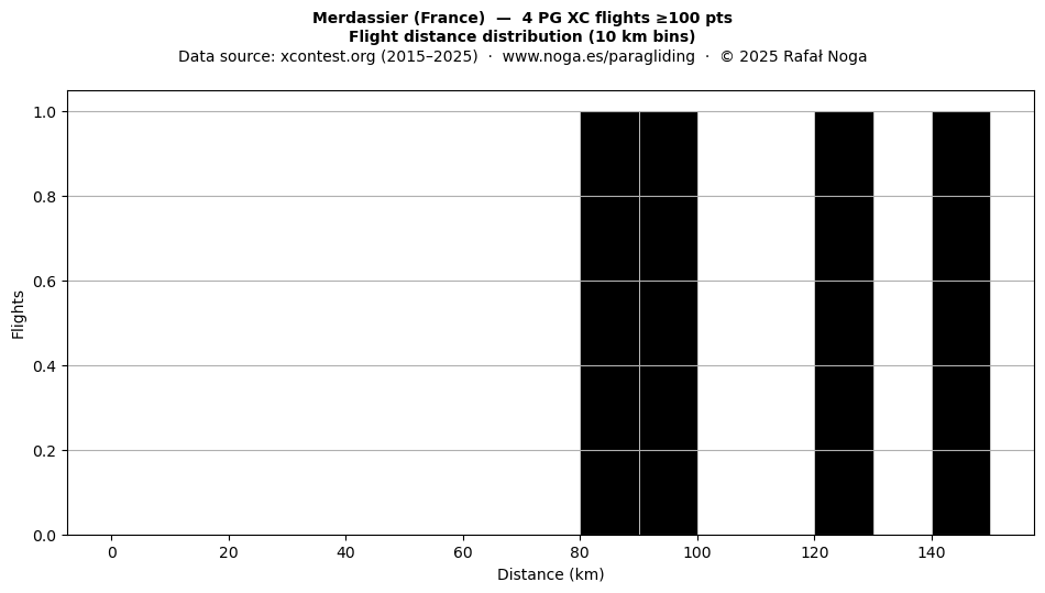 Flight distance