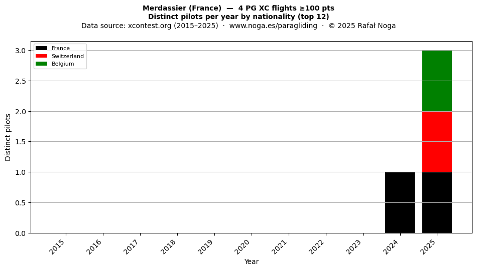 Distinct pilots per year