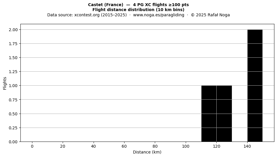 Flight distance