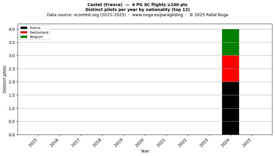 Distinct pilots per year
