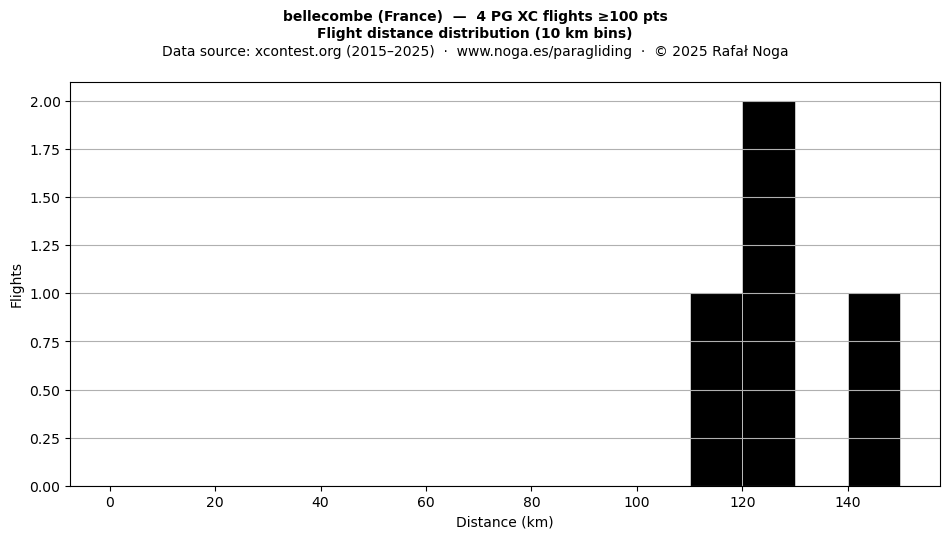 Flight distance
