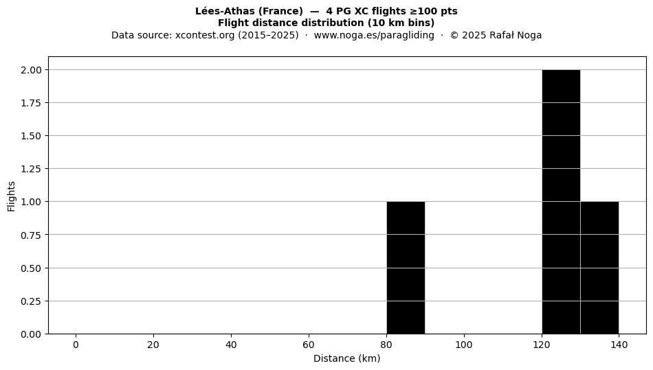 Flight distance