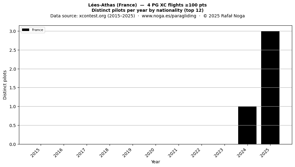 Distinct pilots per year