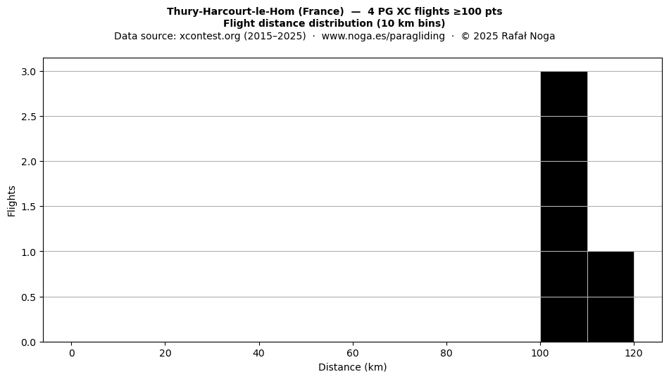Flight distance