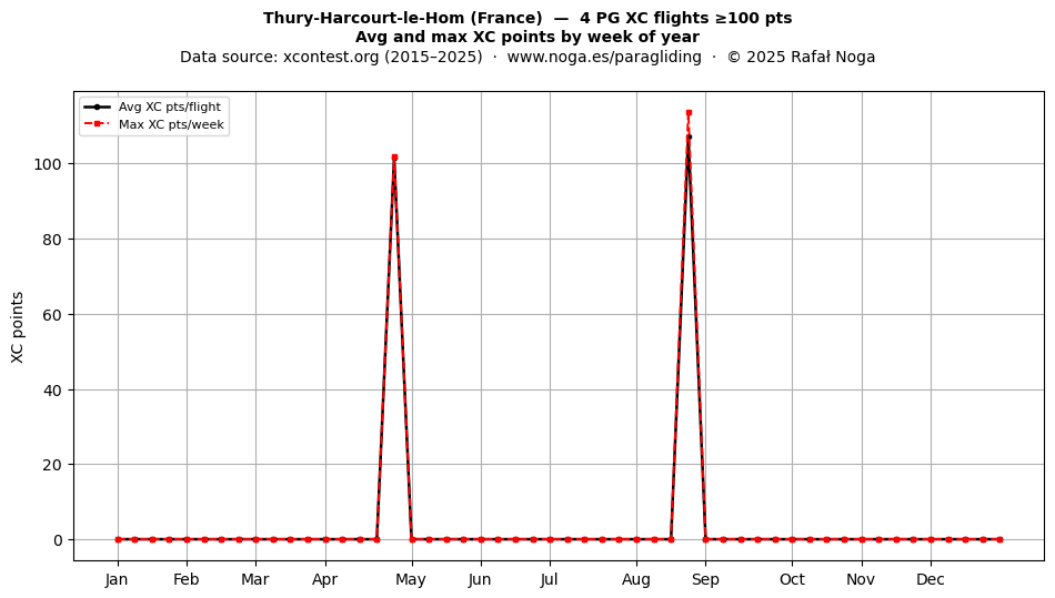 XC points by week