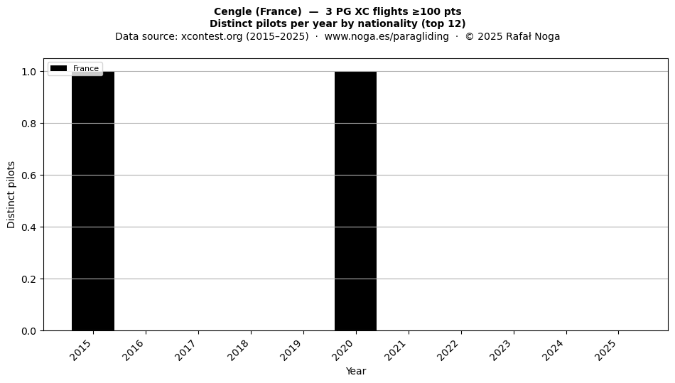 Distinct pilots per year