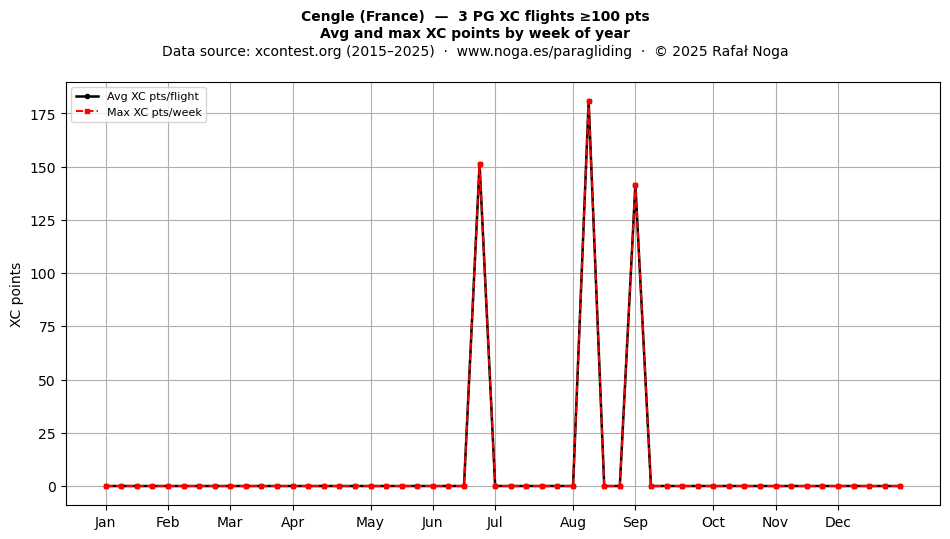 XC points by week