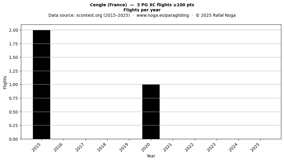 Flights per year
