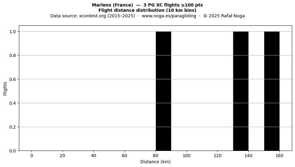 Flight distance