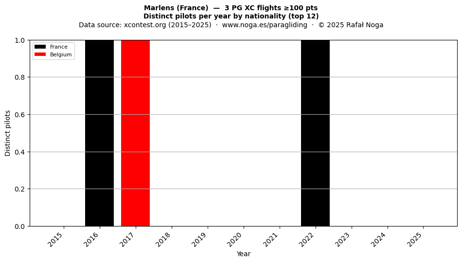 Distinct pilots per year