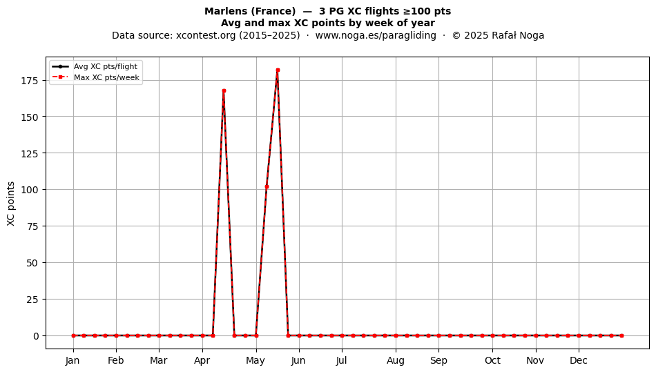 XC points by week