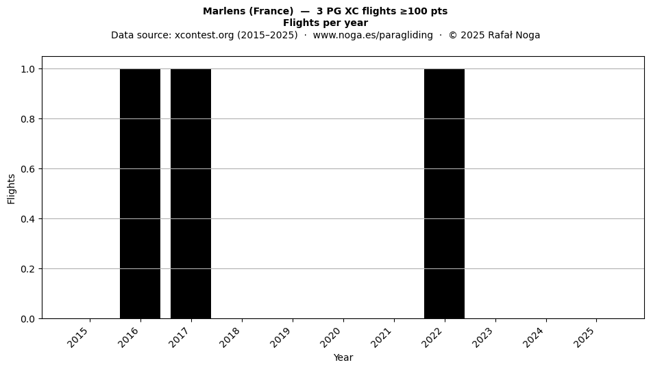 Flights per year