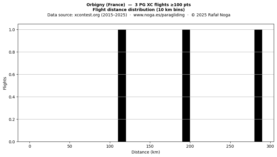 Flight distance