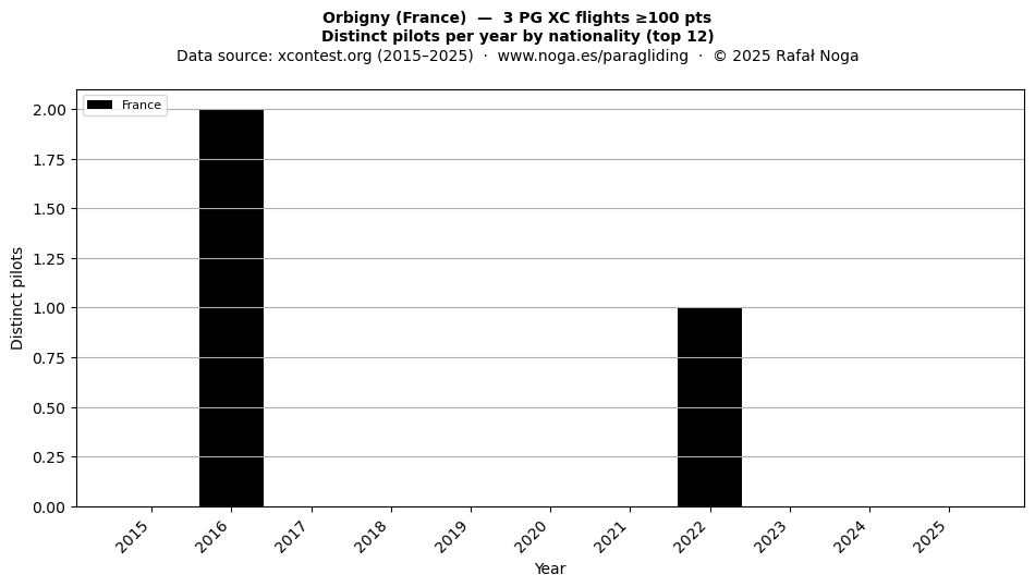Distinct pilots per year