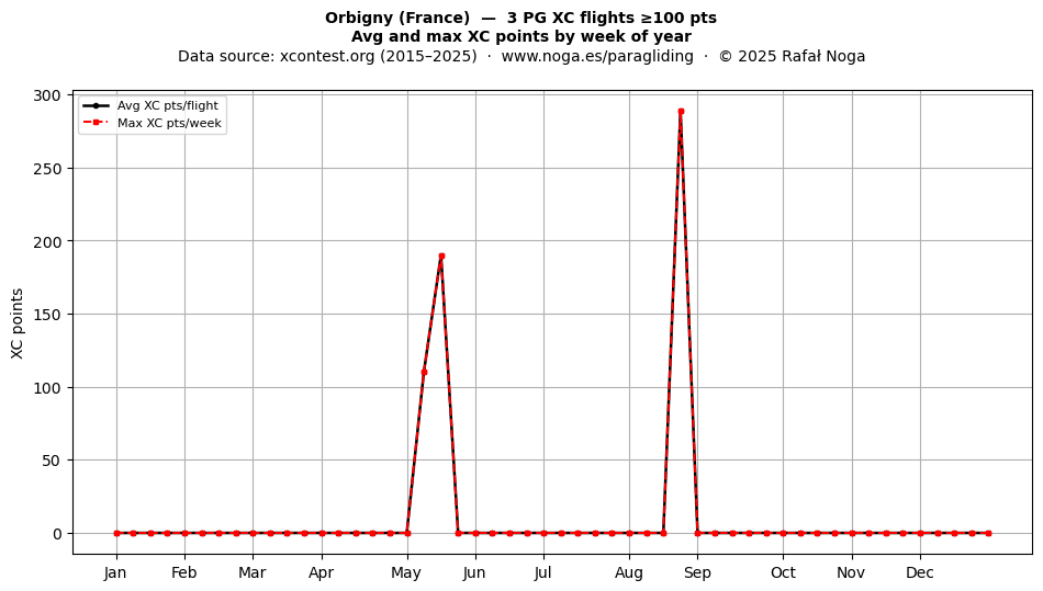XC points by week