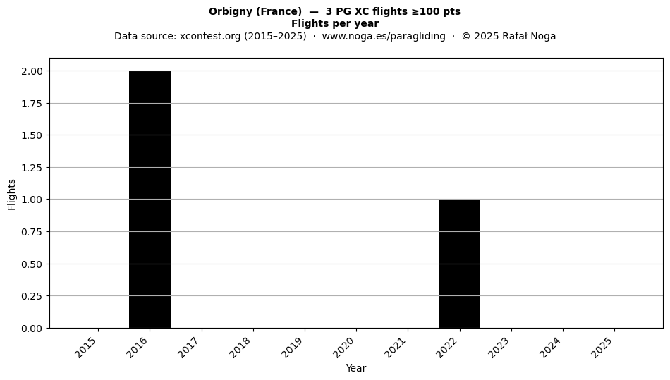 Flights per year