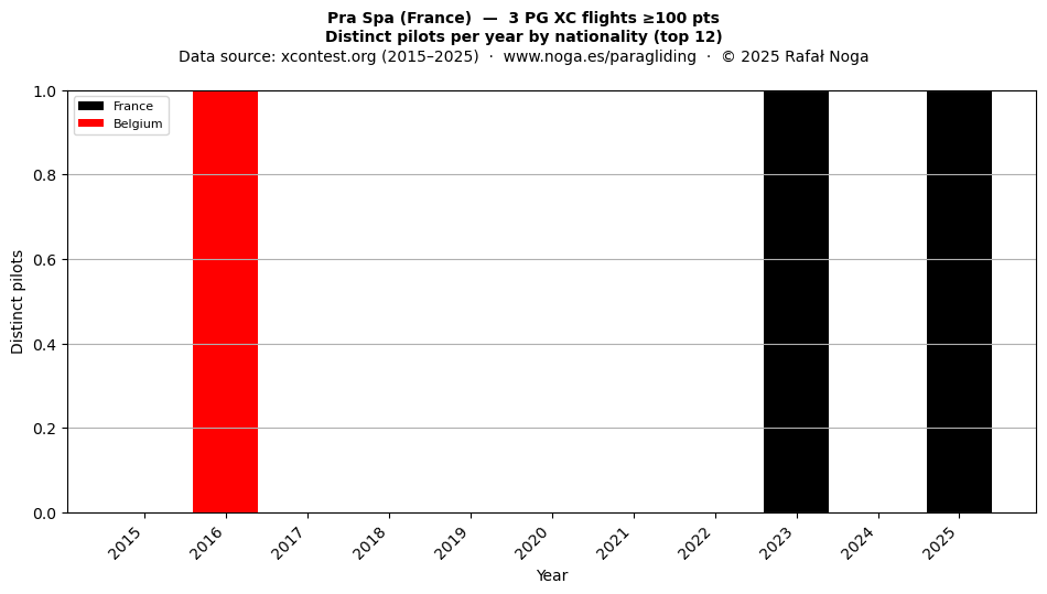Distinct pilots per year