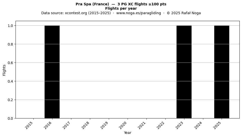 Flights per year