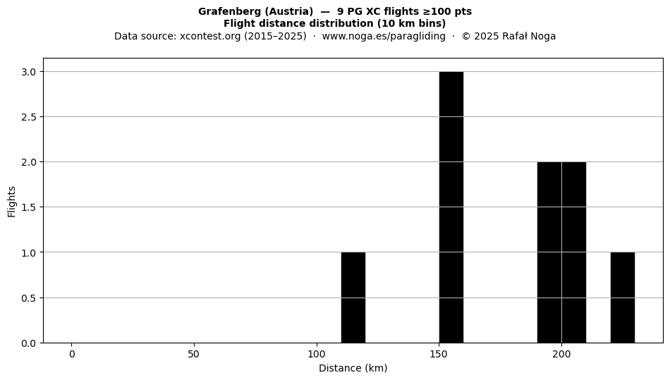 Flight distance