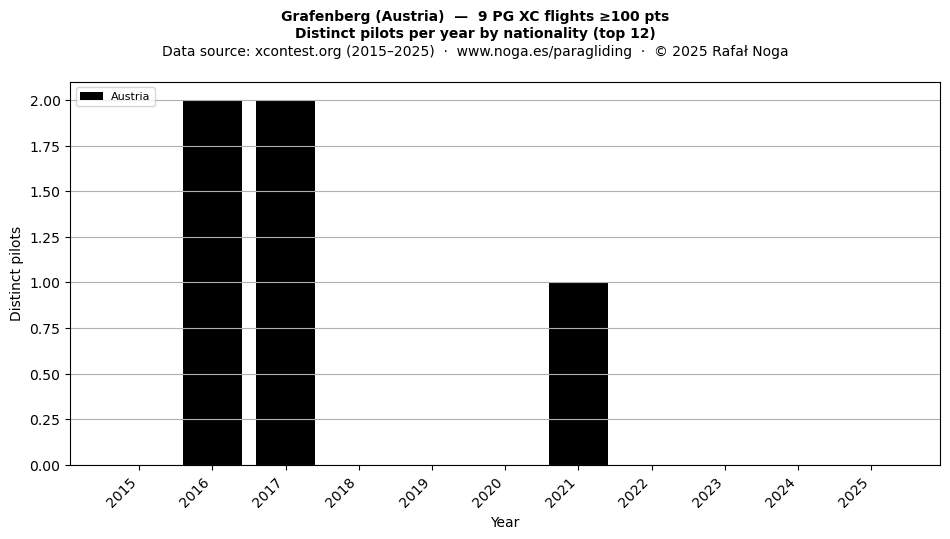 Distinct pilots per year