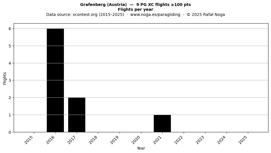Flights per year