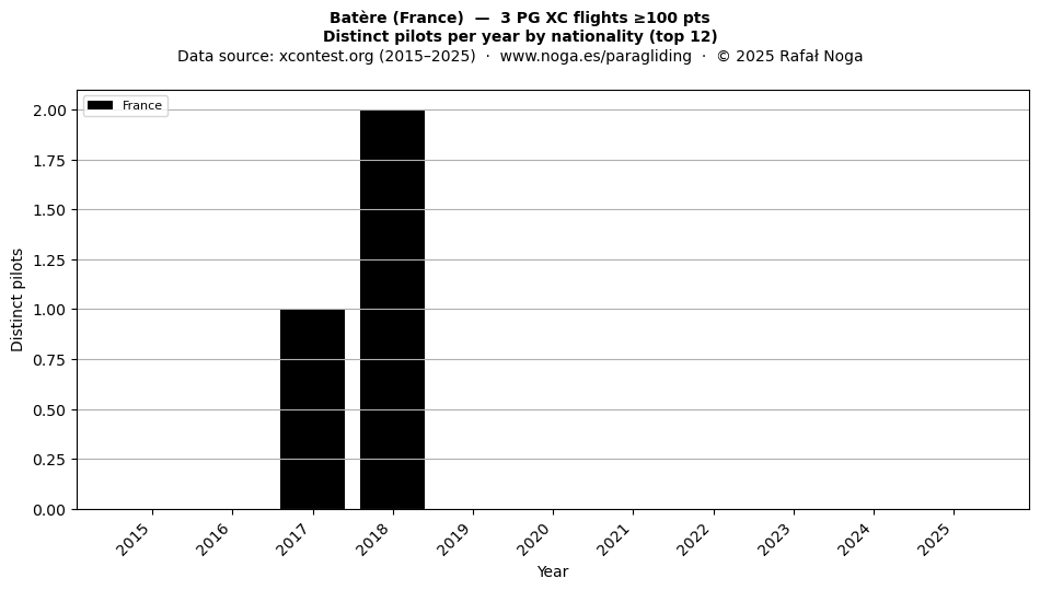 Distinct pilots per year