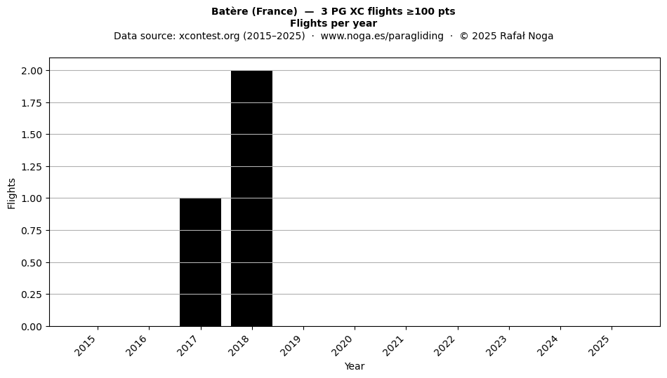 Flights per year