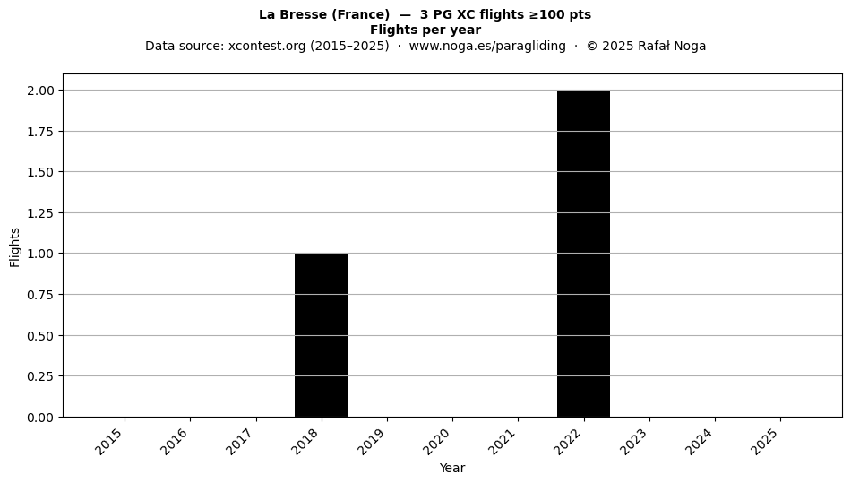 Flights per year