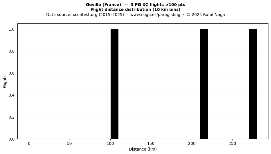 Flight distance