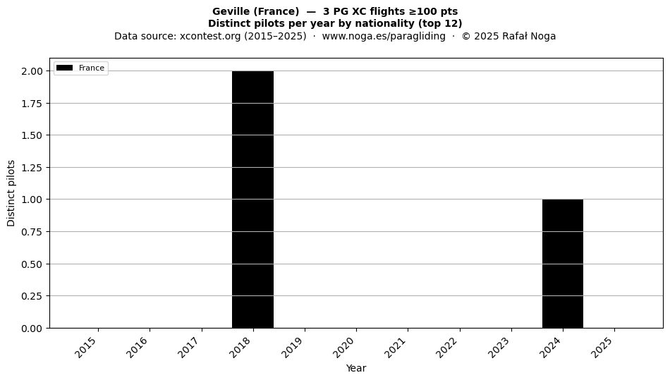 Distinct pilots per year