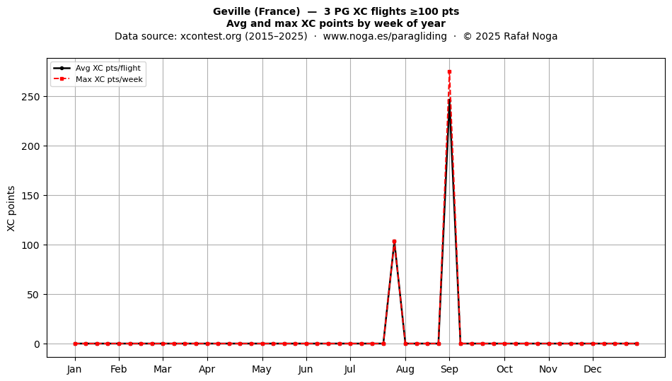 XC points by week