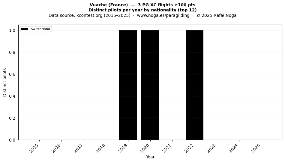 Distinct pilots per year