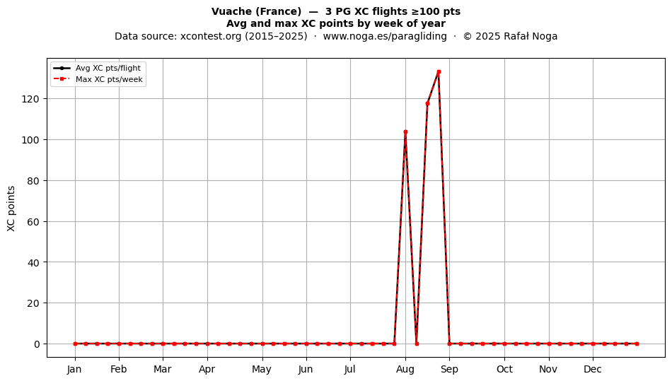 XC points by week