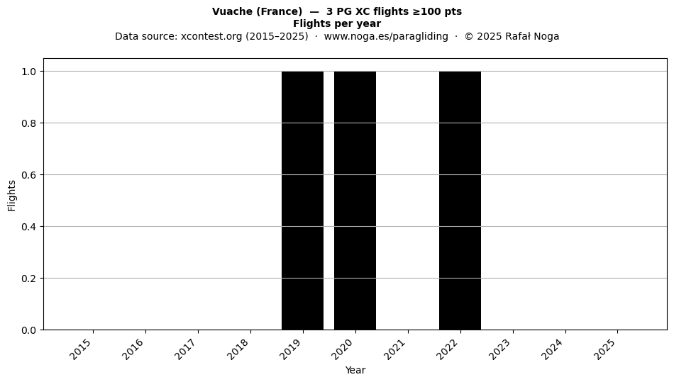 Flights per year