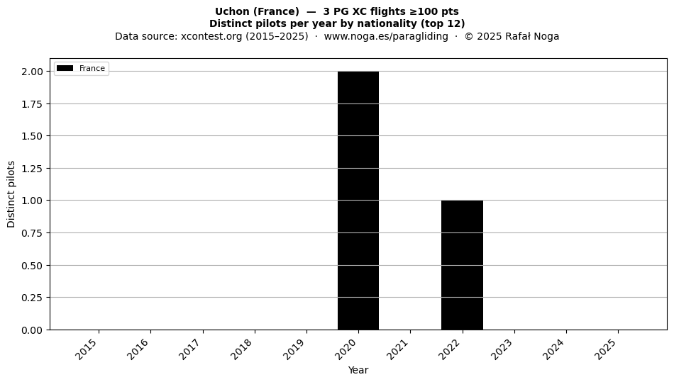 Distinct pilots per year