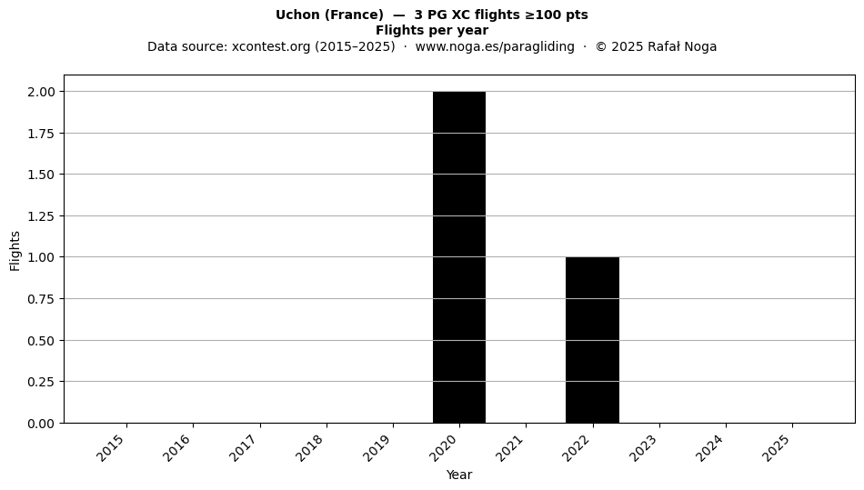 Flights per year
