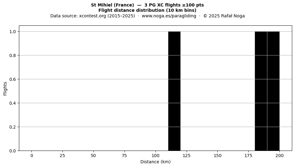 Flight distance