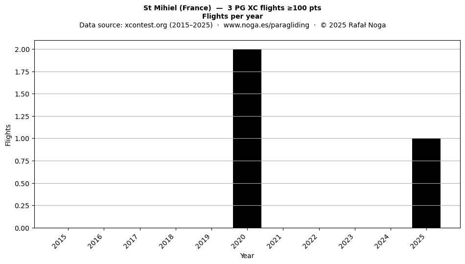 Flights per year