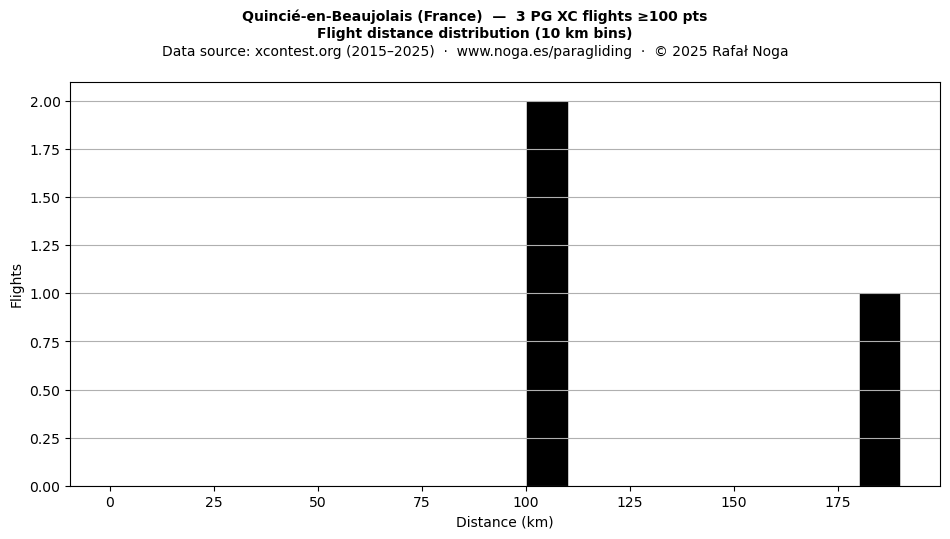 Flight distance