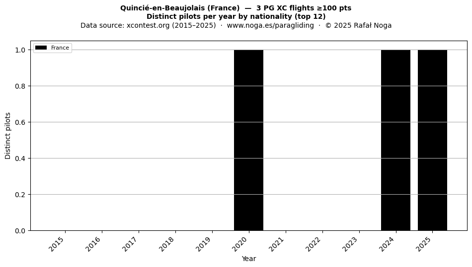 Distinct pilots per year