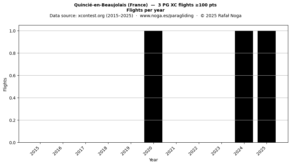 Flights per year