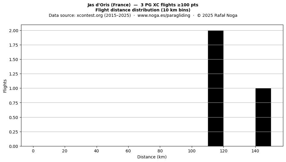 Flight distance