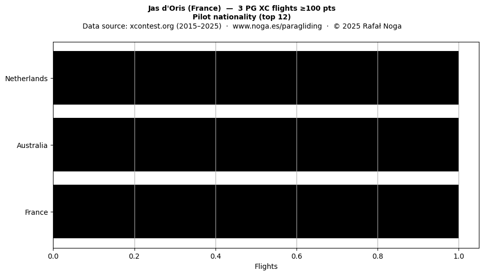 Pilot nationality