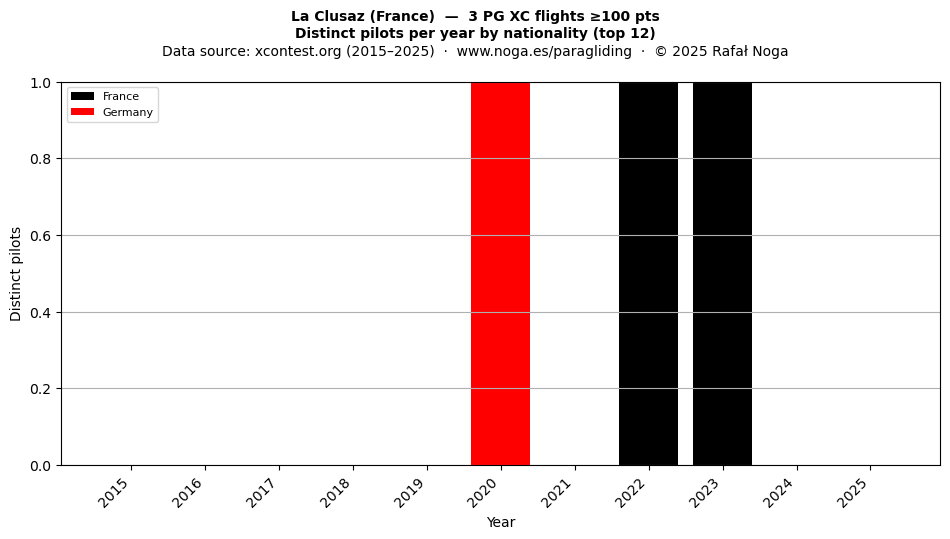 Distinct pilots per year