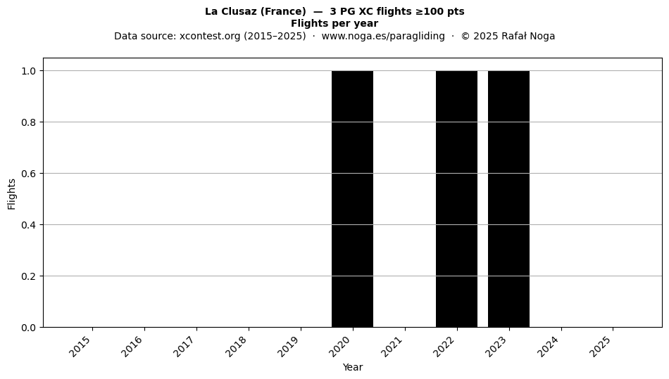 Flights per year