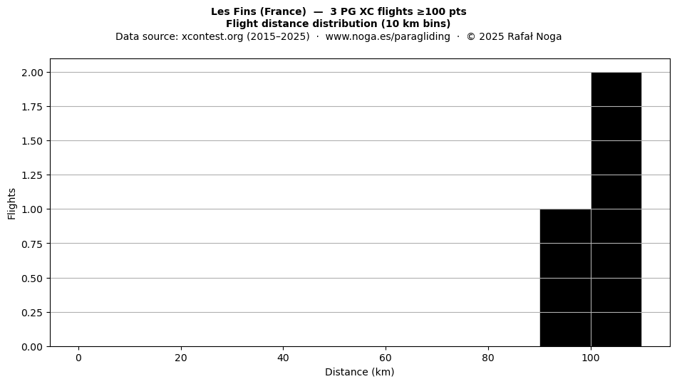 Flight distance