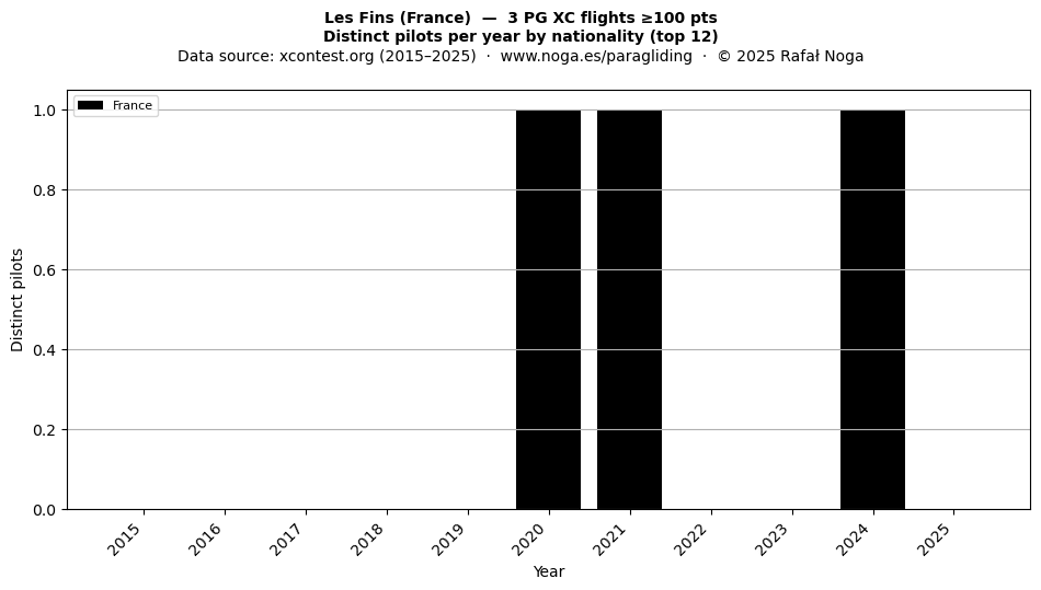 Distinct pilots per year
