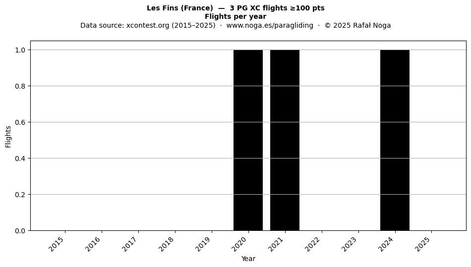 Flights per year