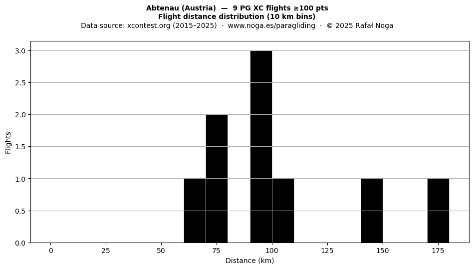 Flight distance